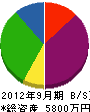 丸恵三上建設 貸借対照表 2012年9月期