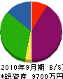 ヨシトミ 貸借対照表 2010年9月期