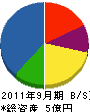 栗田建設 貸借対照表 2011年9月期