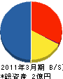 中電工サービス広島 貸借対照表 2011年3月期