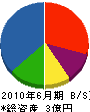 野田建設 貸借対照表 2010年6月期