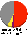 阿部工務店 損益計算書 2009年12月期 阿部工務店 損益計算書 2009年12月期