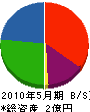 長谷川電機 貸借対照表 2010年5月期