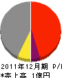 松島砕石工業 損益計算書 2011年12月期