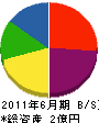 田中土建工業 貸借対照表 2011年6月期