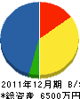 池田組 貸借対照表 2011年12月期