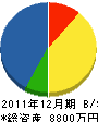 永吉組 貸借対照表 2011年12月期