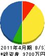 松風園 貸借対照表 2011年4月期