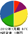 古川電気 貸借対照表 2012年1月期