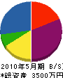 前田電気 貸借対照表 2010年5月期