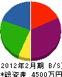 木村左官工業 貸借対照表 2012年2月期