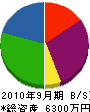 森田建設 貸借対照表 2010年9月期