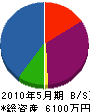 田島建設 貸借対照表 2010年5月期