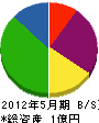 石井通信建設 貸借対照表 2012年5月期