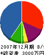 東京管工 貸借対照表 2007年12月期