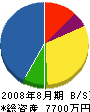 平井組 貸借対照表 2008年8月期
