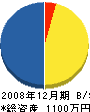 平田電気商会 貸借対照表 2008年12月期