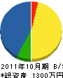 柏栄塗装工業 貸借対照表 2011年10月期