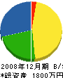 堀井電気商会 貸借対照表 2008年12月期