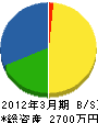 森井サービス 貸借対照表 2012年3月期