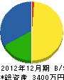 函館畳販売 貸借対照表 2012年12月期