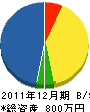 安田塗装 貸借対照表 2011年12月期