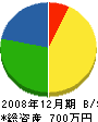福嶋塗工所 貸借対照表 2008年12月期