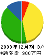 山本製畳 貸借対照表 2008年12月期