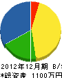 須藤建設 貸借対照表 2012年12月期