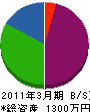 穴井電工 貸借対照表 2011年3月期