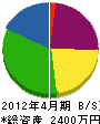 須佐設備 貸借対照表 2012年4月期