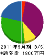 阪本工務店 貸借対照表 2011年9月期