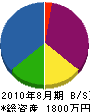 カネイ 貸借対照表 2010年8月期 カネイ 貸借対照表 2010年8月期