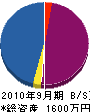 上村電設 貸借対照表 2010年9月期