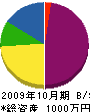 近藤電気工事 貸借対照表 2009年10月期