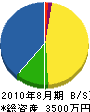 岩田電気 貸借対照表 2010年8月期