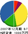 クリンテック美佐 貸借対照表 2007年12月期