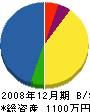 大野電気商会 貸借対照表 2008年12月期