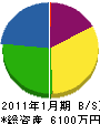 松村工業 貸借対照表 2011年1月期