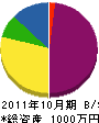 近藤電気工事 貸借対照表 2011年10月期