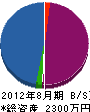 土井水道 貸借対照表 2012年8月期