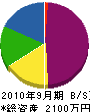 亀山緑園 貸借対照表 2010年9月期