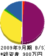 東京工事機器 貸借対照表 2009年9月期