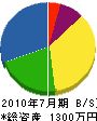 笠井設備 貸借対照表 2010年7月期 笠井設備 貸借対照表 2010年7月期