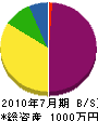 岩井工業所 貸借対照表 2010年7月期
