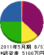 ヤシロ 貸借対照表 2011年5月期