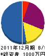 富士ポンプ工業所 貸借対照表 2011年12月期