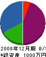 テクノ田村 貸借対照表 2008年12月期