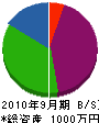 江守建設 貸借対照表 2010年9月期