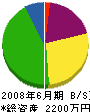 宝山 貸借対照表 2008年6月期